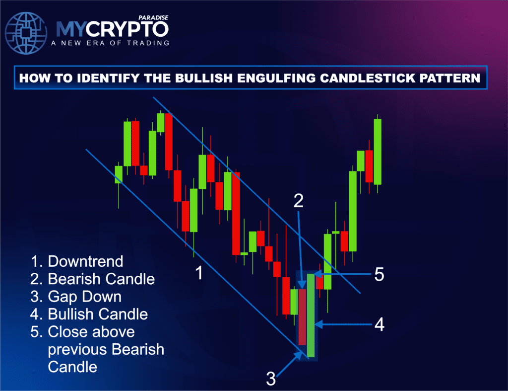 Bullish engulfing pattern
