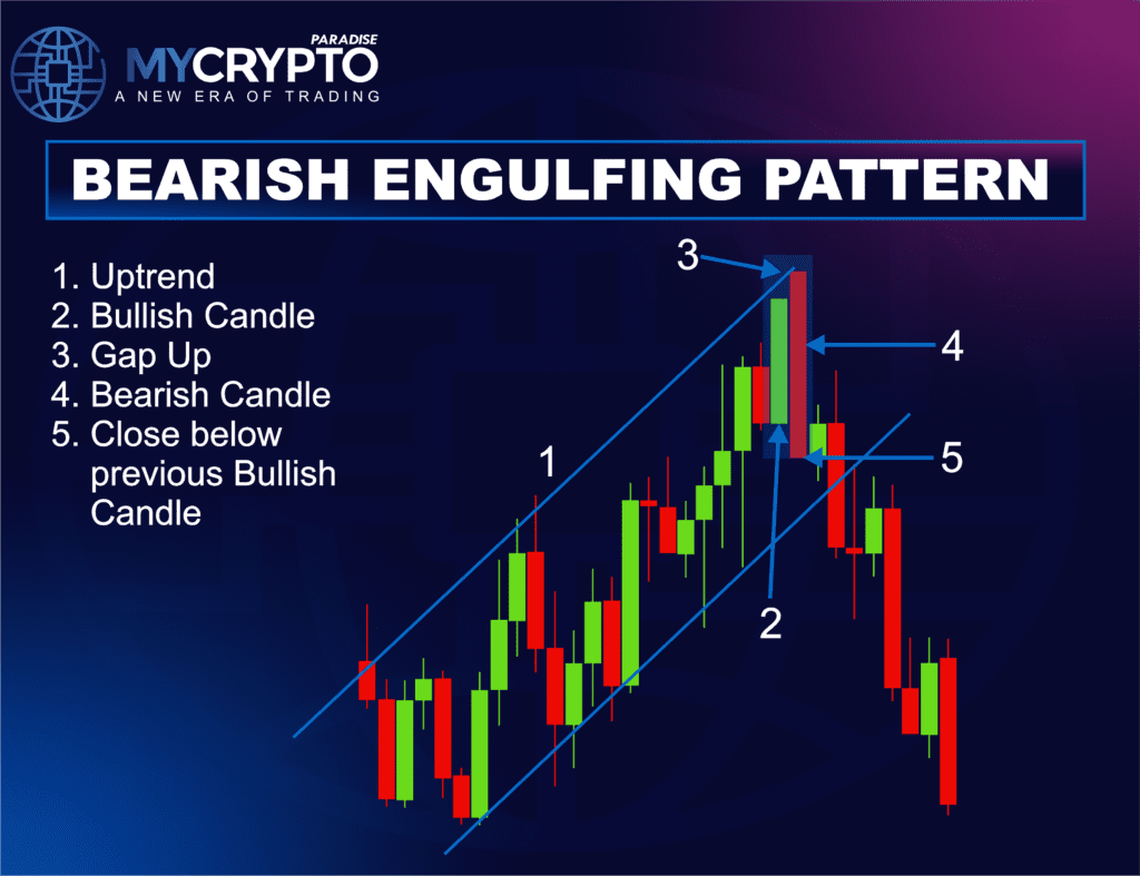 Bearish Engulfing Pattern