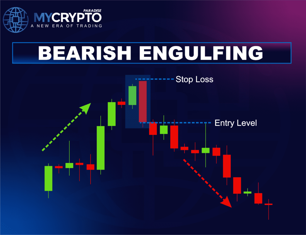 Bearish Engulfing Pattern