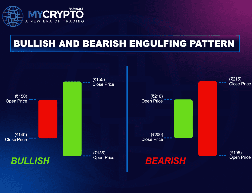 Bearish Engulfing Pattern