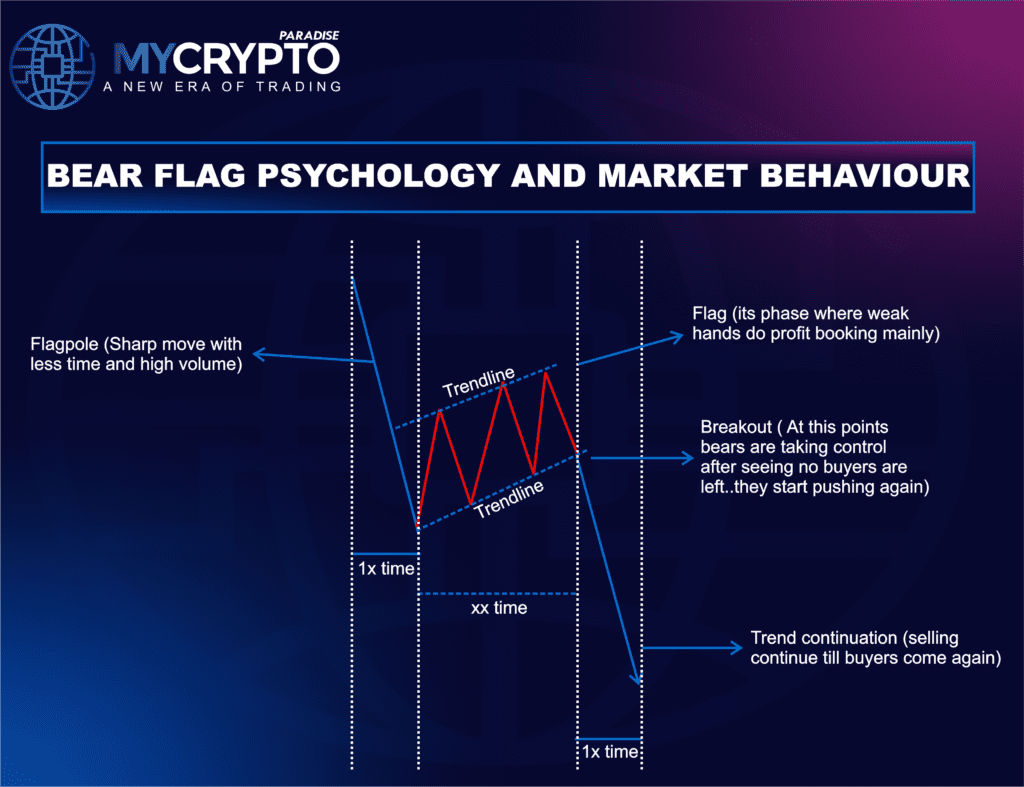 bearish flag pattern psychology