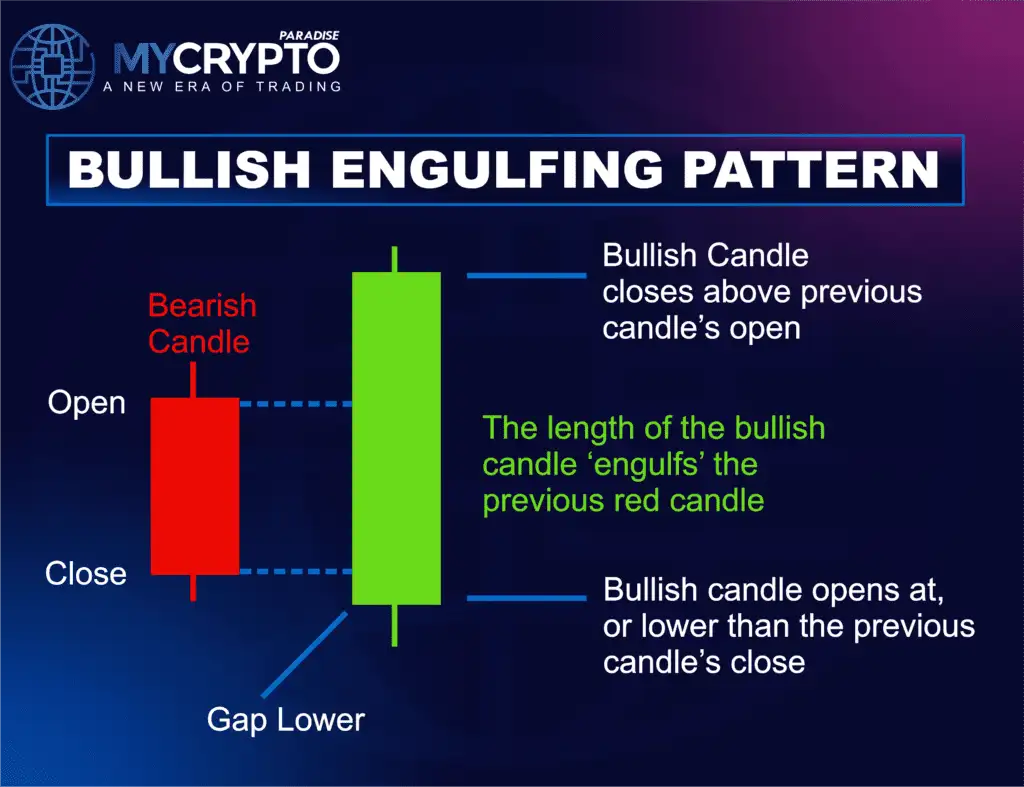Bullish engulfing pattern