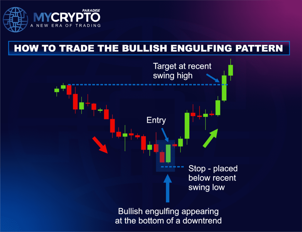 Bullish Engulfing pattern
