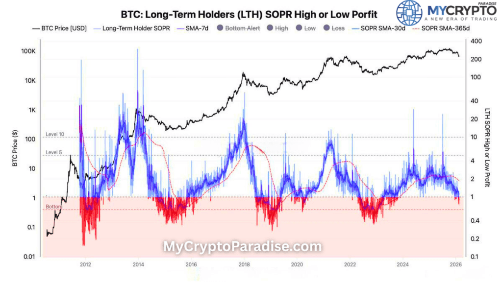 Long Term Holders Selling