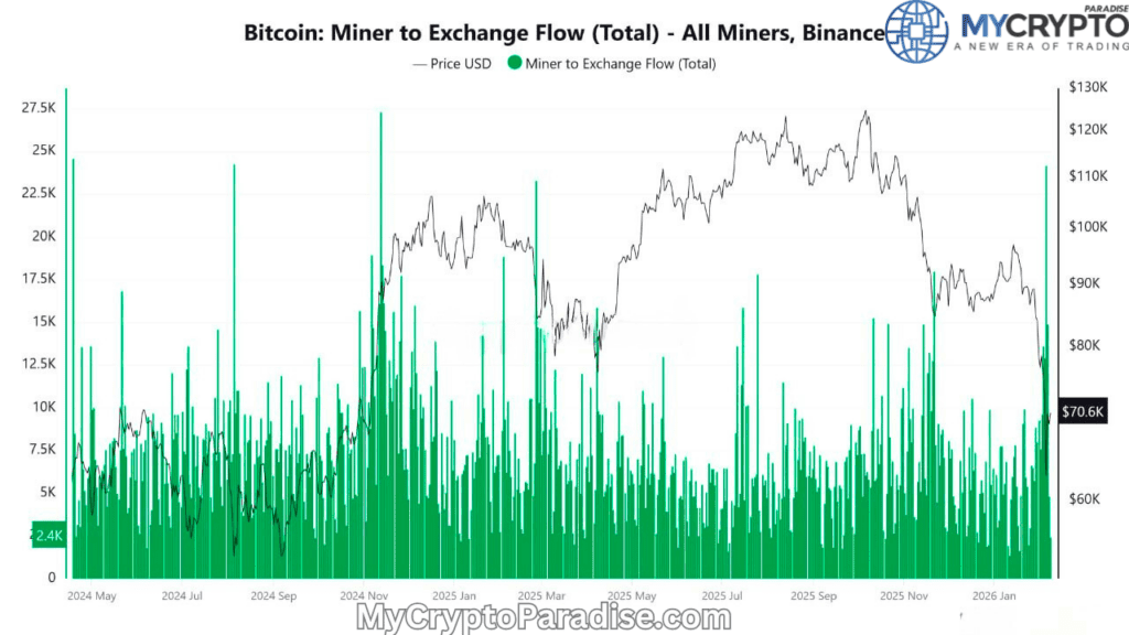 BTC to Binance