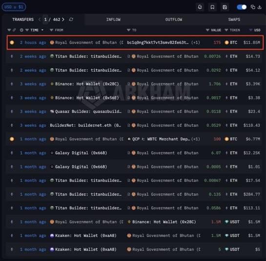 blockchain data tracked by Arkham Intelligence
