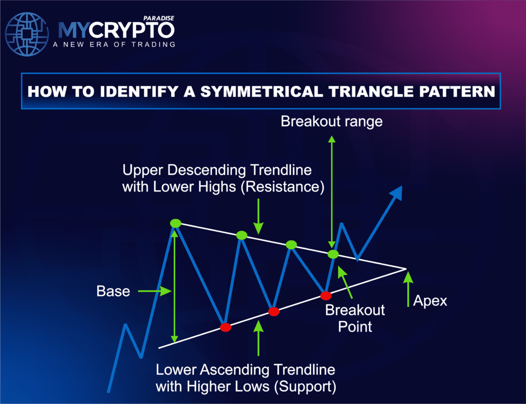 symmetrical triangle pattern