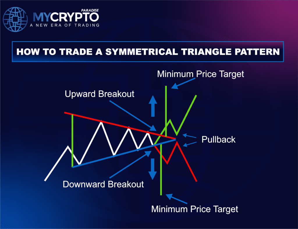 symmetrical triangle pattern