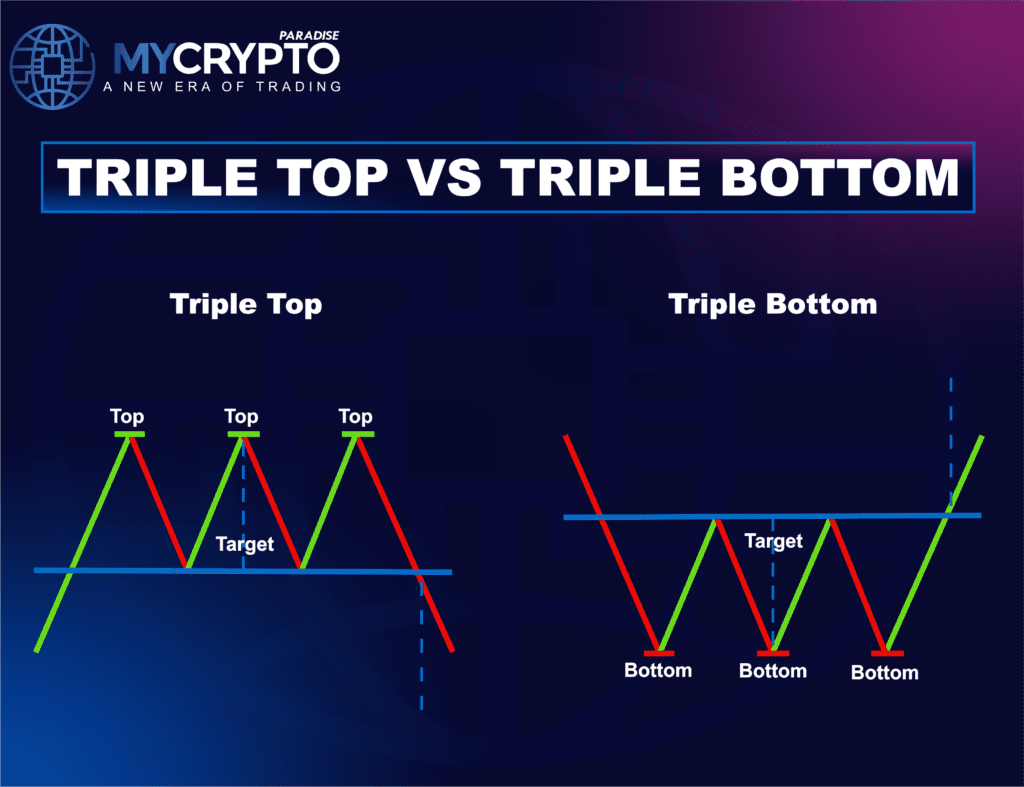 Triple Bottom Pattern