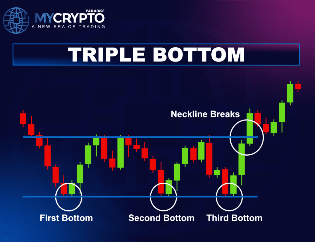 Triple Bottom Pattern