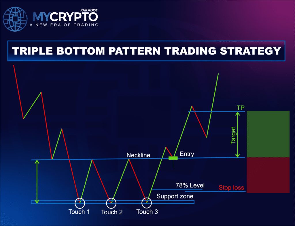 Triple Bottom Pattern