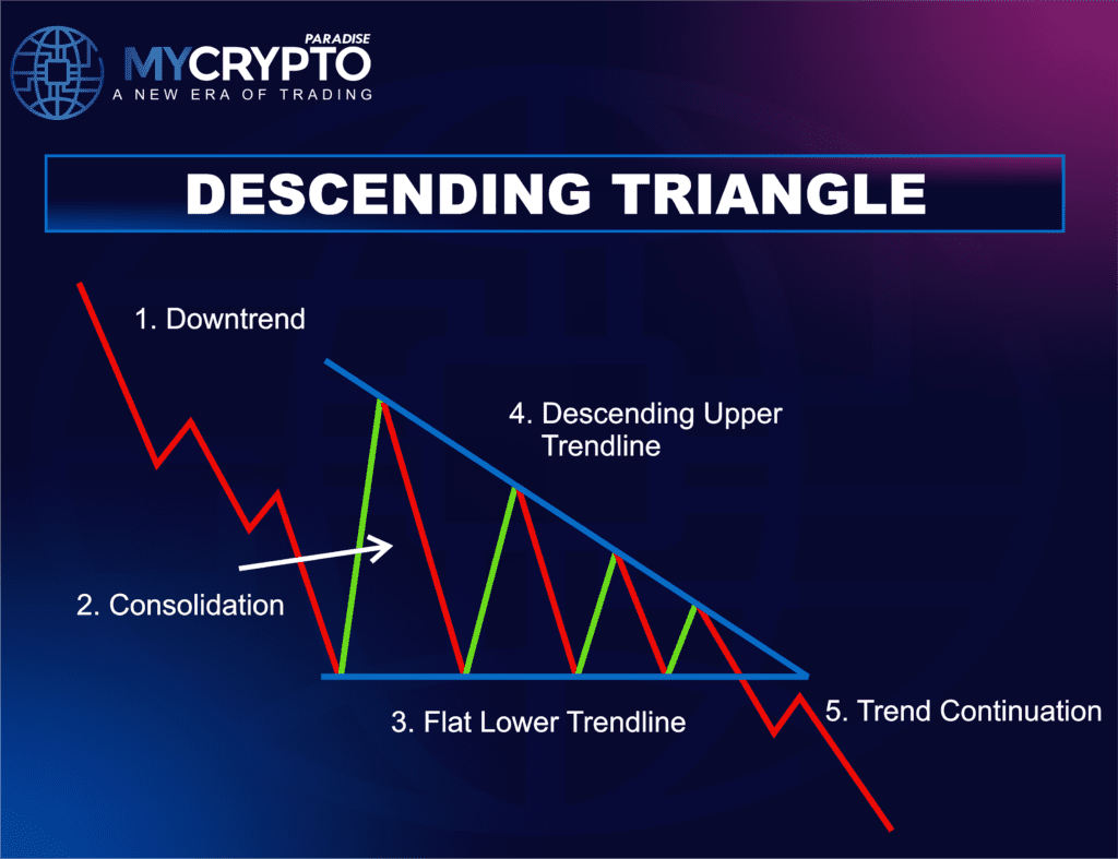 Descending Triangle Pattern