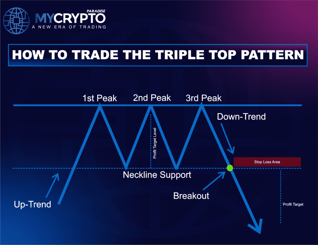 Triple Top pattern chart showing three peaks, neckline support, and breakout with volume