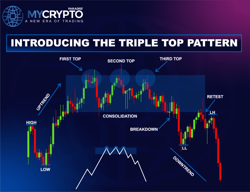 “Price chart showing three resistance peaks, consolidation, and breakdown into a downtrend
