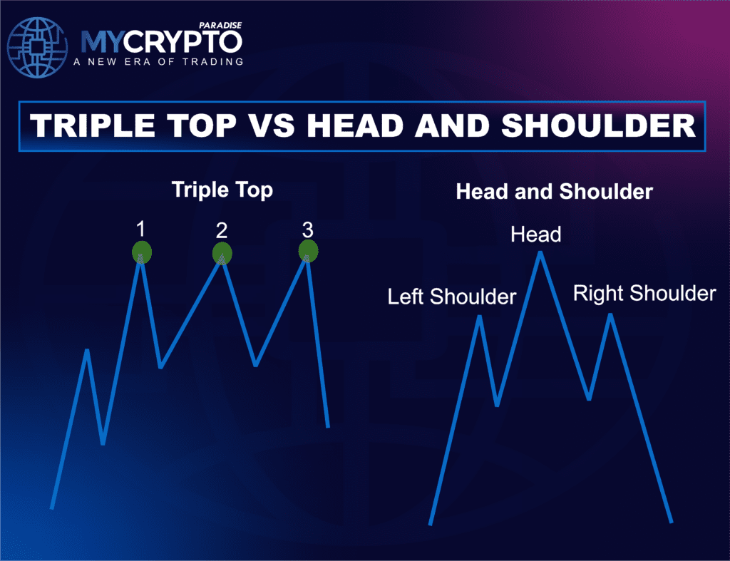 Comparison between Triple Top and Head and Shoulders chart patterns with labeled peaks