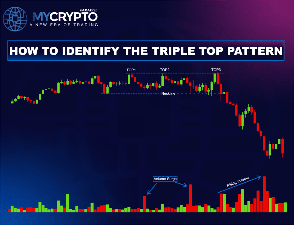 Triple Top pattern identification with three equal highs, neckline, and volume increase