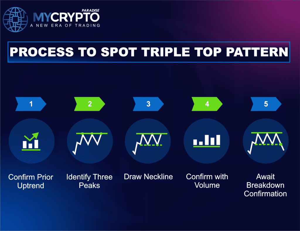 Steps to identify a market reversal pattern including uptrend, peaks, neckline, and volume confirmation