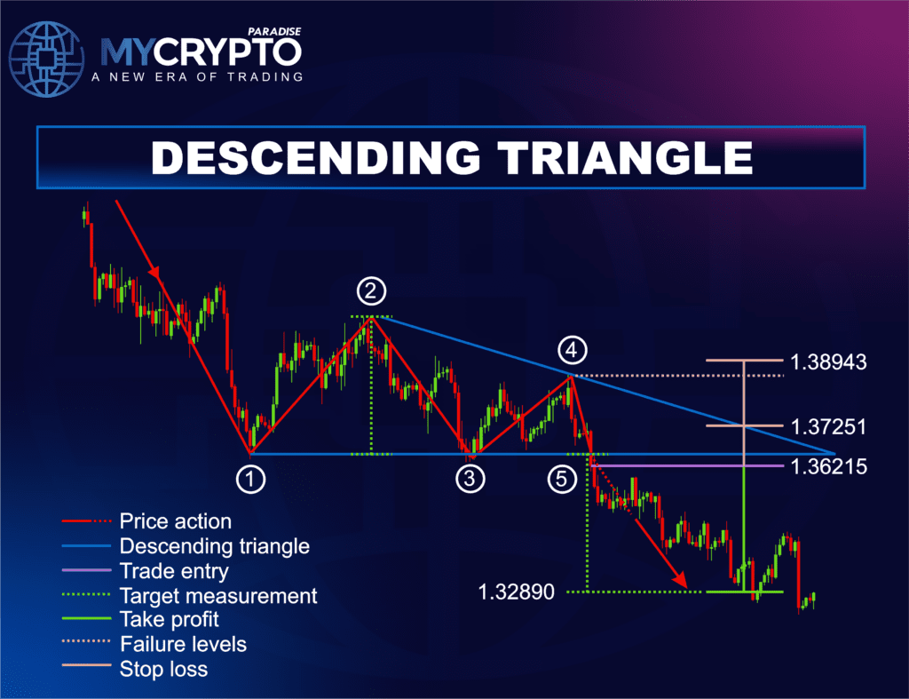 Descending Triangle Pattern