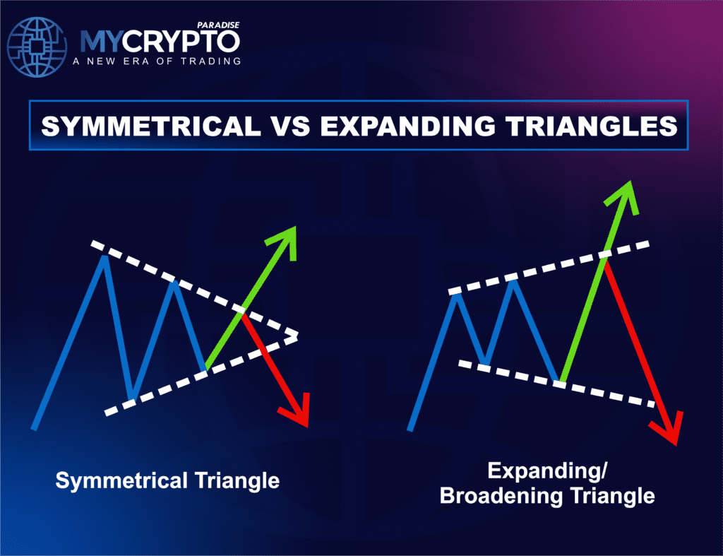 symmetrical Triangle Pattern