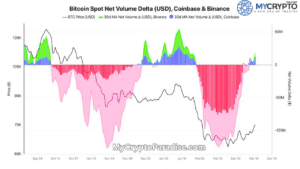 Volume Delta Turns Positive