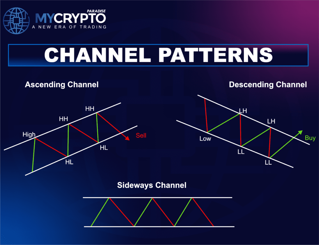 Channel patterns types