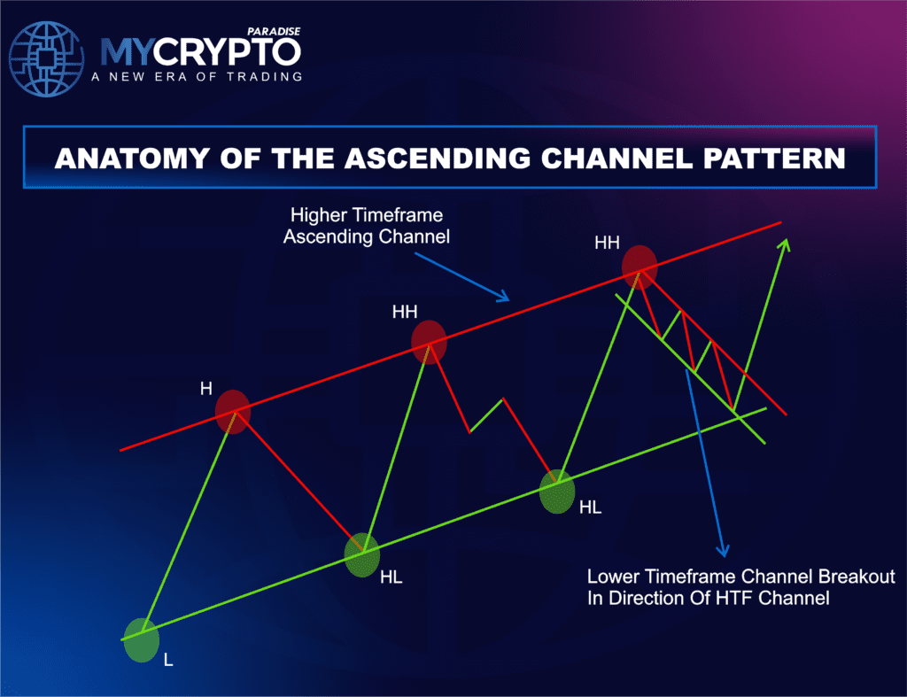 Ascending channel Pattern