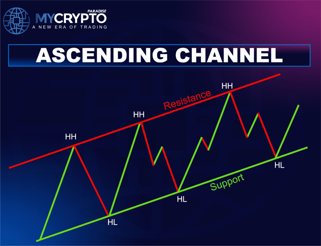 Ascending Channel Pattern