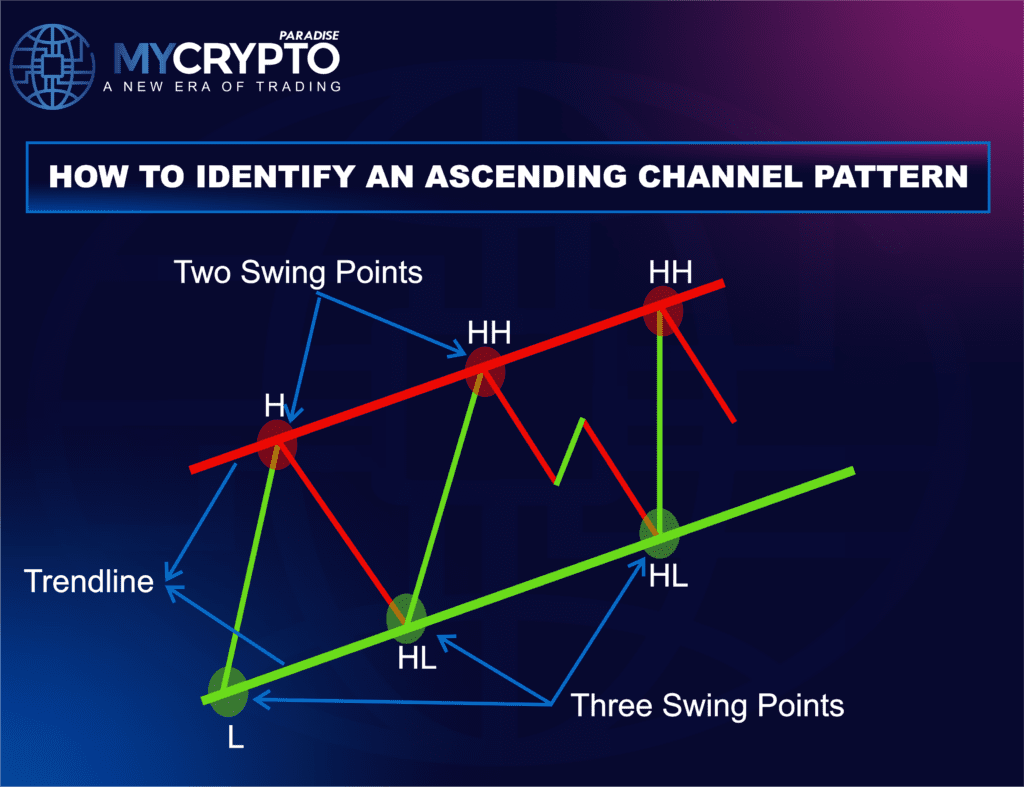 Ascending Channel Pattern