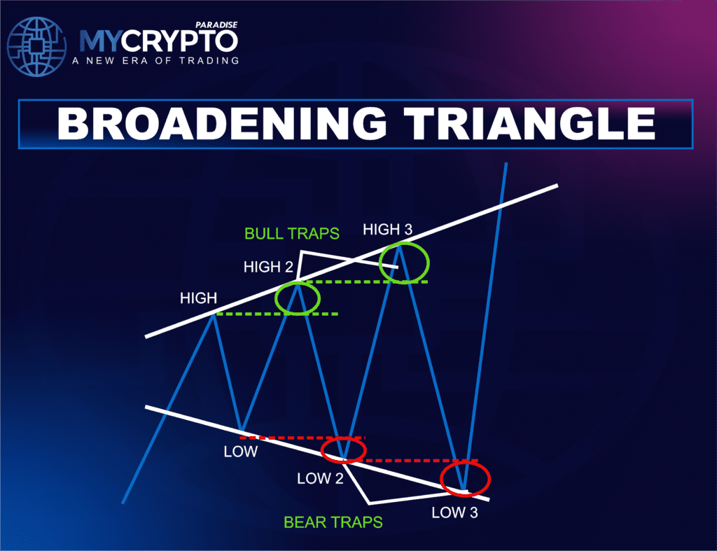 BROADENING TRIANGLE PATTERN