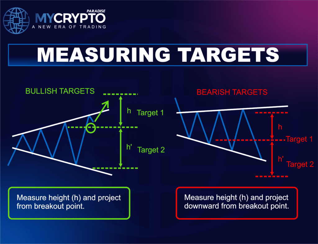 BROADENING TRIANGLE PATTERN