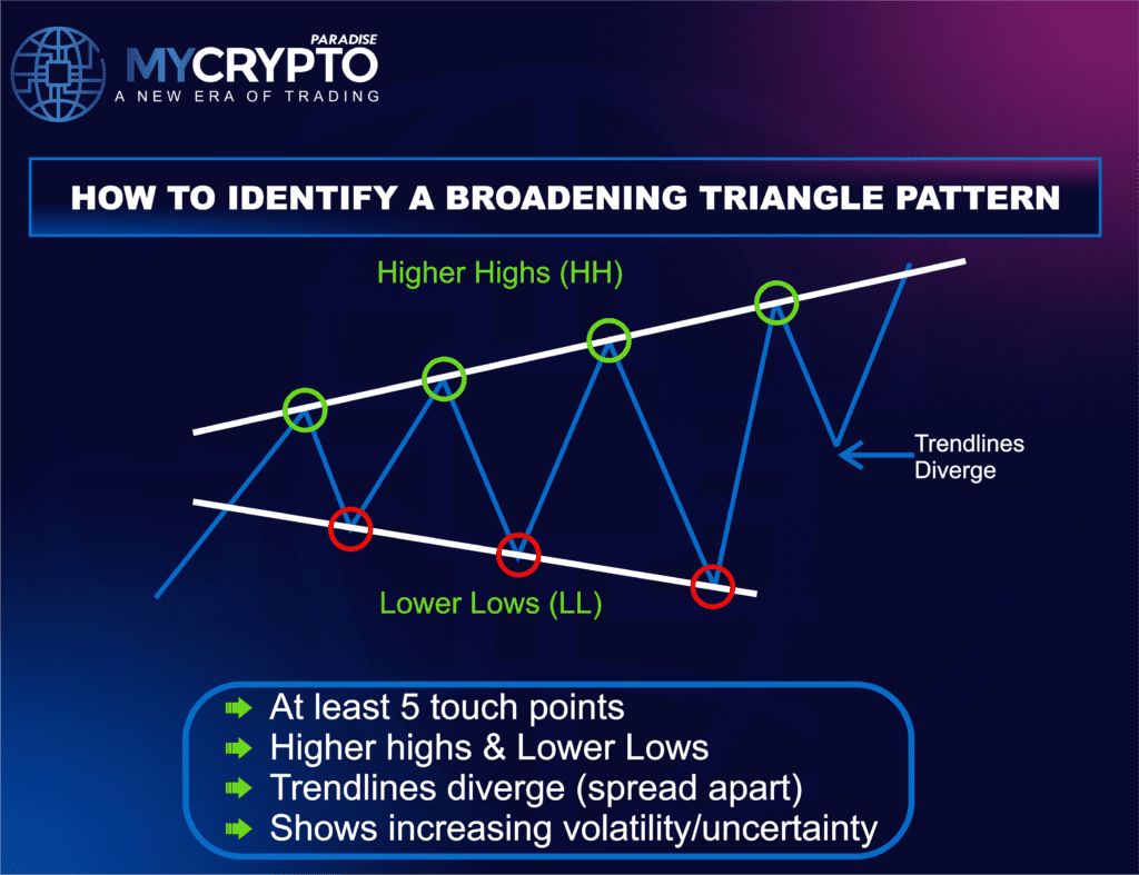 BROADENING TRIANGLE PATTERN