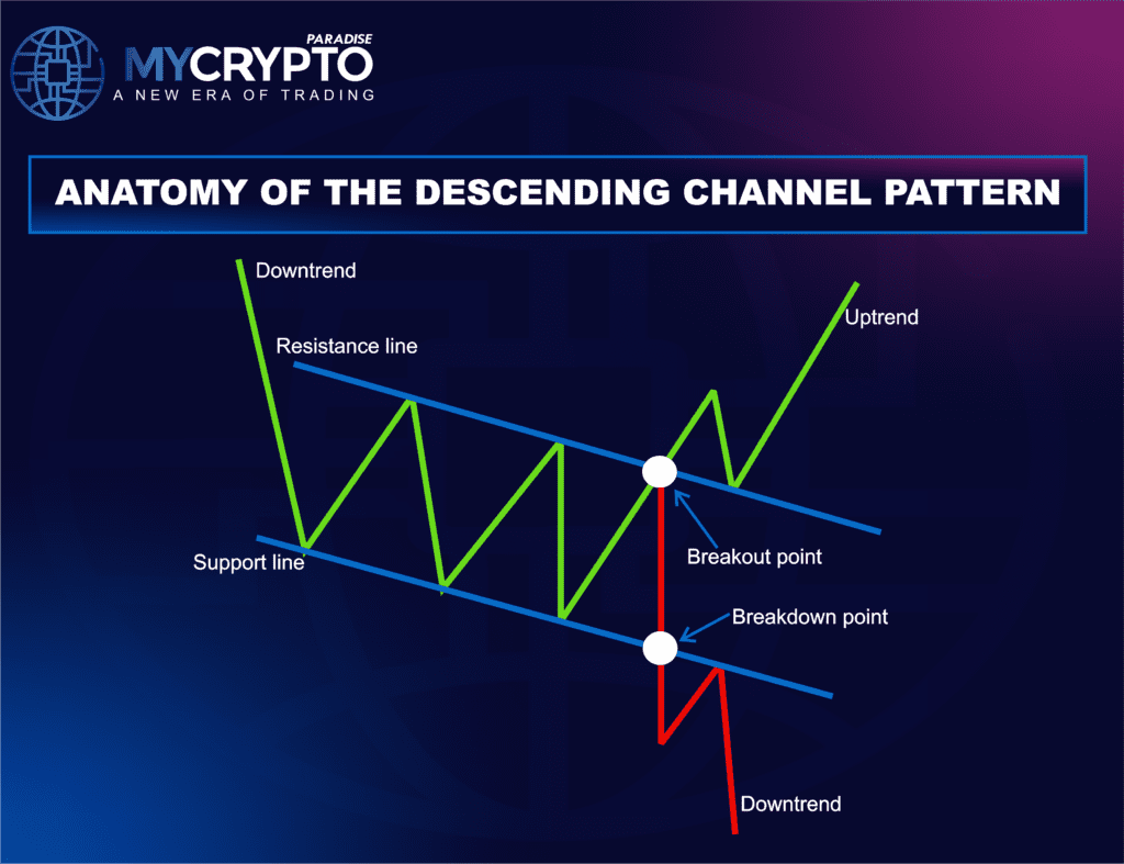 Anatomy of the Descending Channel Pattern