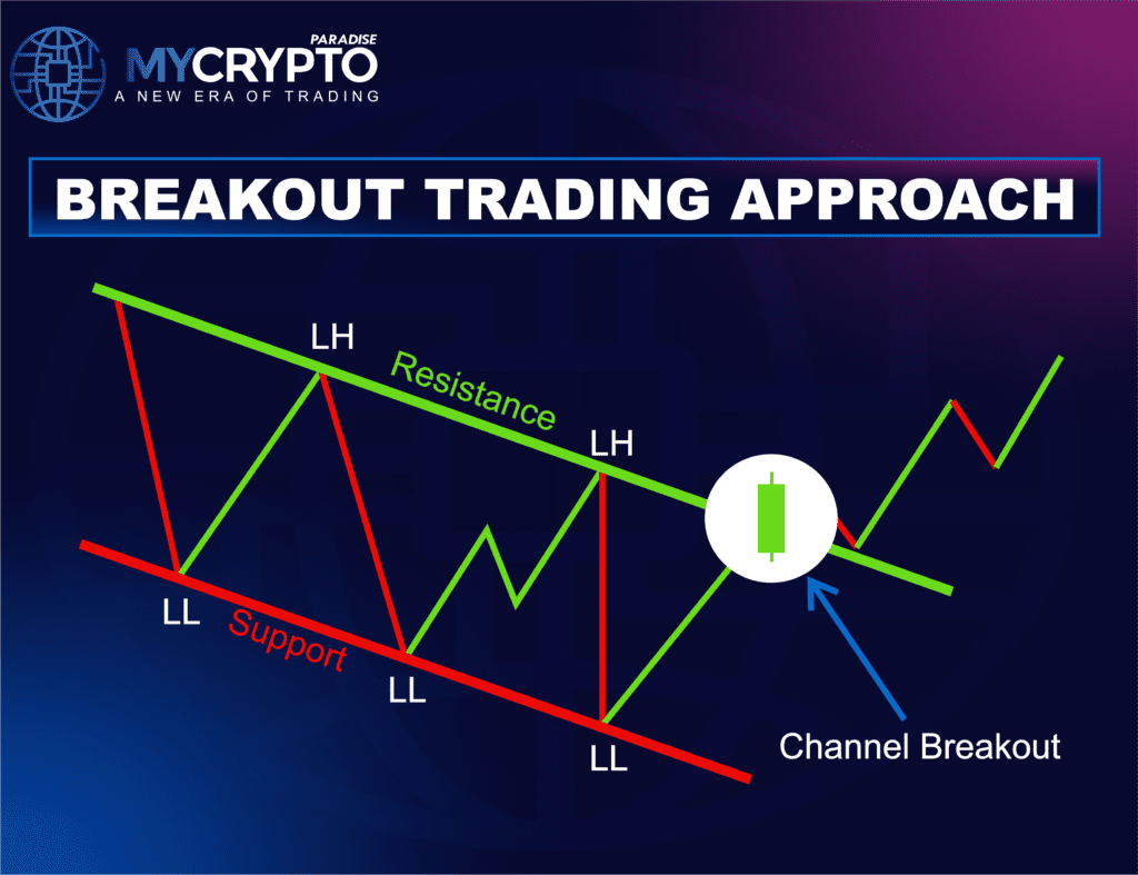 Breakout Trading Approach: Decending channel