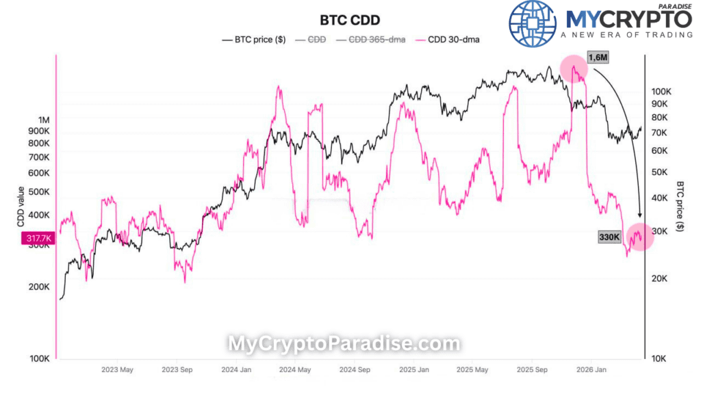 Bitcoin CDD Crash