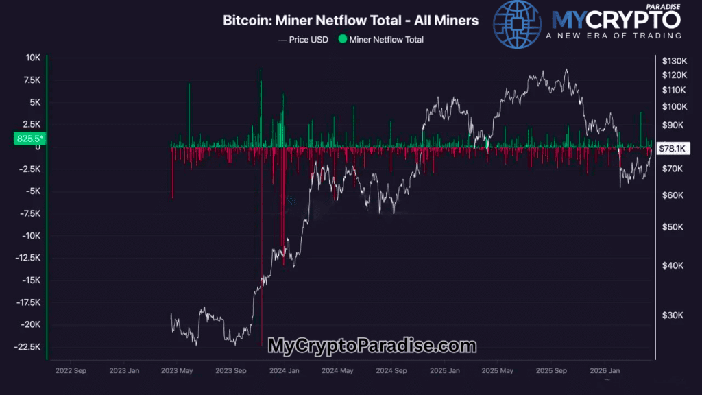 Miner Selling Pressure