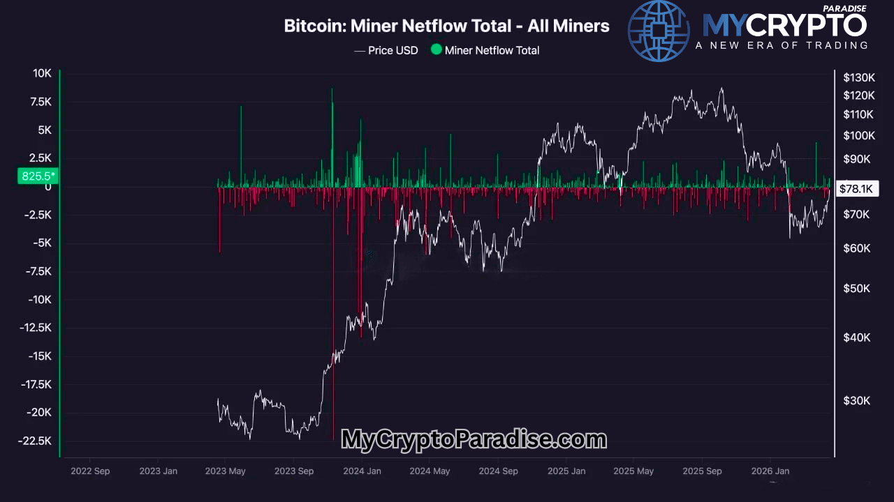 Miner Selling Pressure