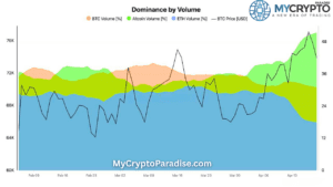 Altcoin Trading Volume Hits 51% on Binance. What Does it Mean?