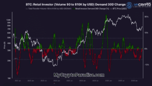 Bitcoin Retail Activity Spike After Bounce Warns of Bull Trap Ahead