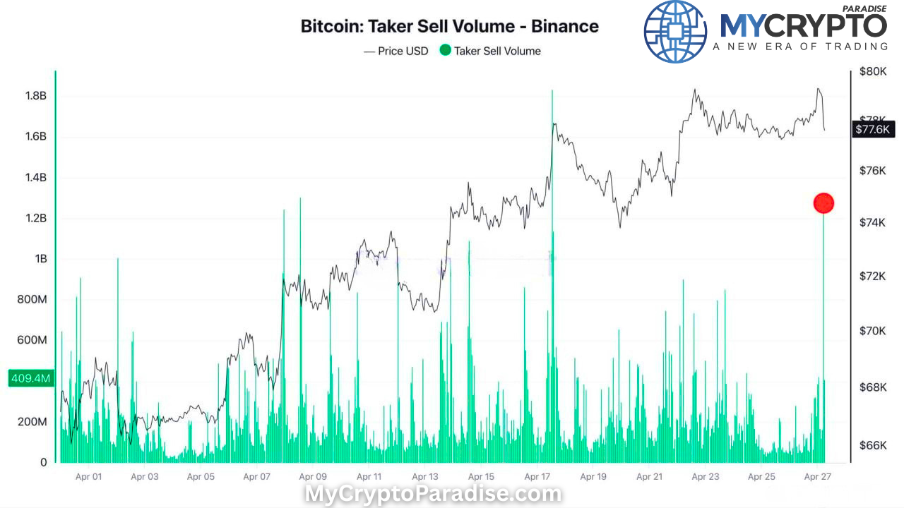 Massive $1.2B BTC Sell Off Signals Short Squeeze. What’s Next?