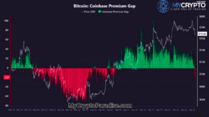 Coinbase Premium