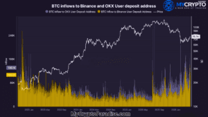 Bitcoin Exchange Inflows Surge Over 200K BTC. What’s Next?