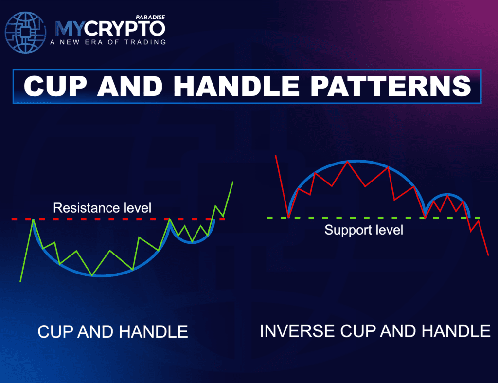 Cup and Handle chart Pattern
