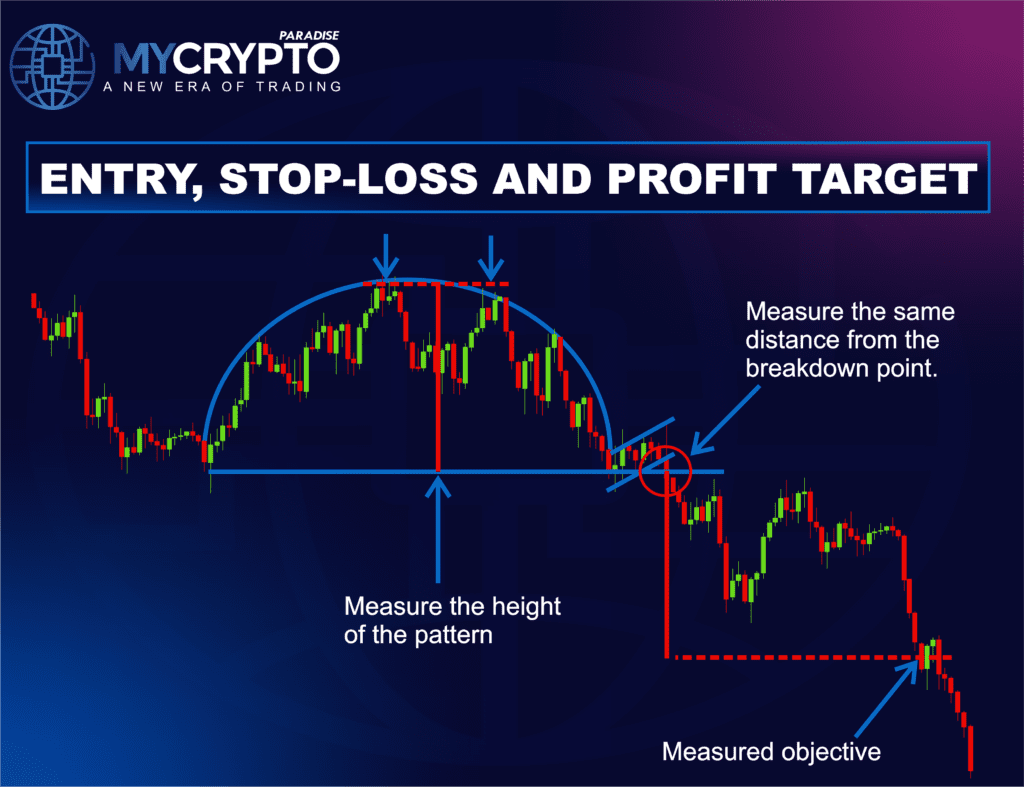 How  Trade an Inverse Cup and Handle