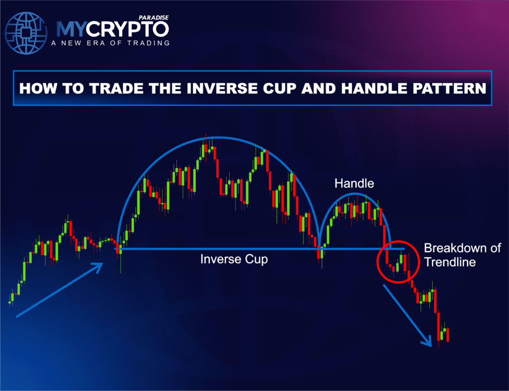 Trend Continuation Approach: Invesrse cup and handle pattern