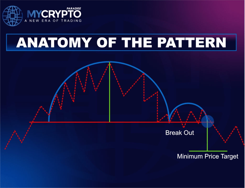 Anatomy of the Inverse Cup and Handle Pattern