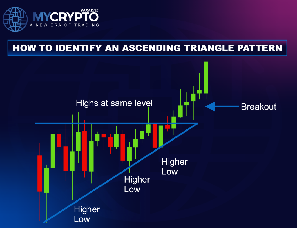 Ascending Triangle Pattern