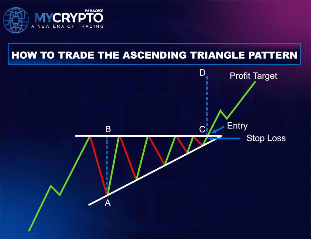 Ascending Triangle Pattern