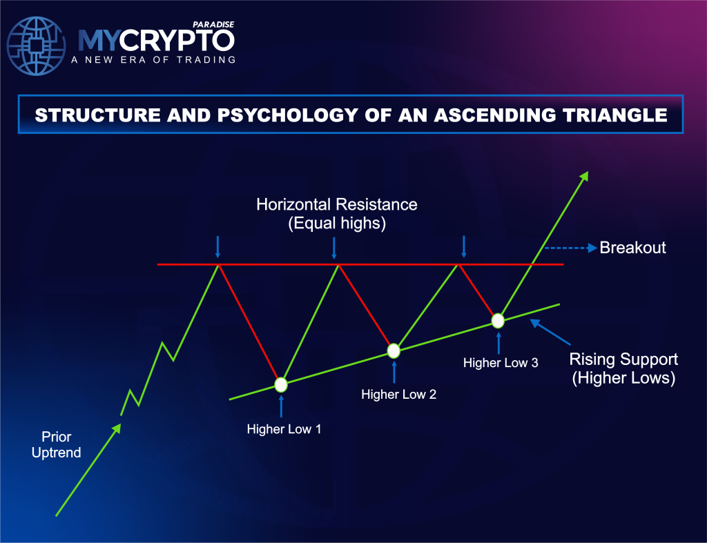 Ascending Triangle Pattern