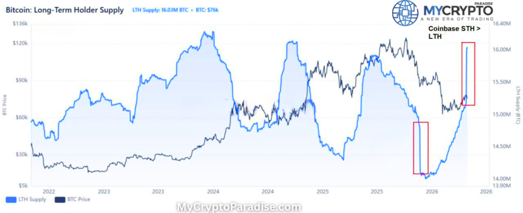 Bitcoin LTH supply