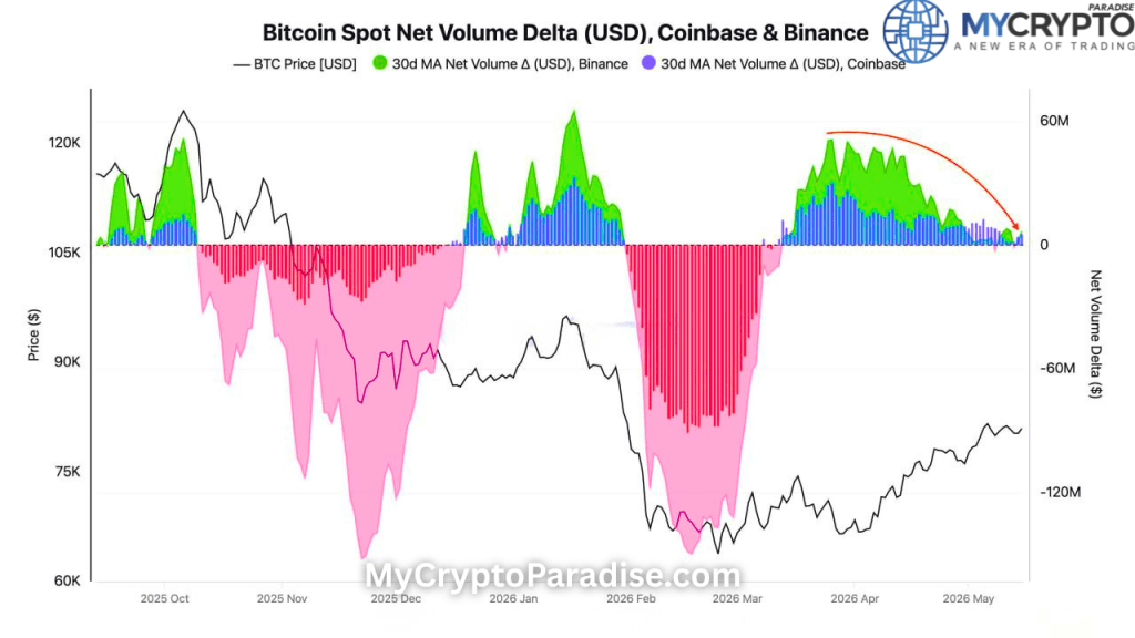 Bitcoin CVD Weakens
